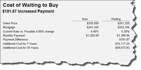 cost-of-waiting-to-buy