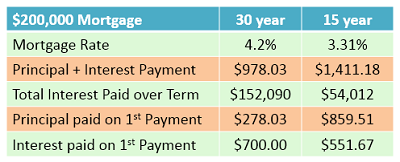 mortgage rate