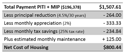 net cost of housing