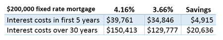 rates